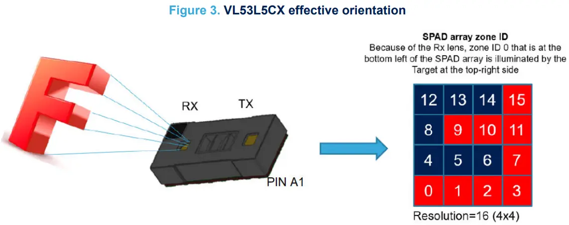 Effective orientation