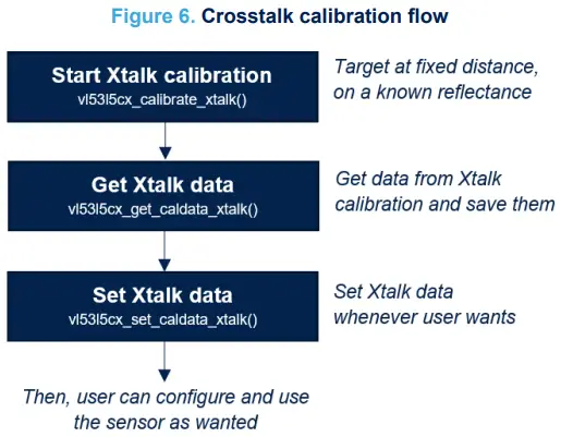 Calibration flow