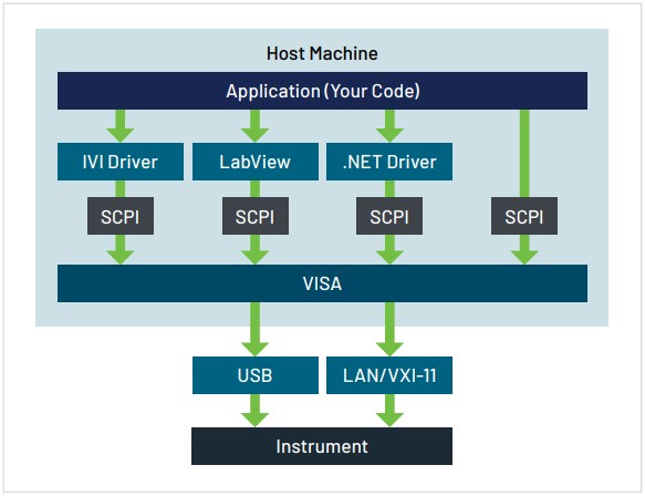 Tektronix Simplifying Test Automation With tm_ Devices And Python - Interface