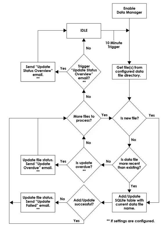 AML RevH StoreScan Server Software - Data Manager