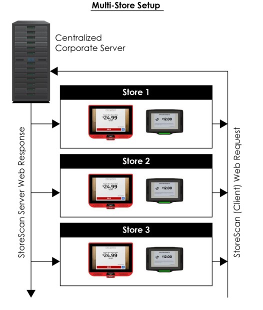 AML RevH StoreScan Server Software - Multi-Store