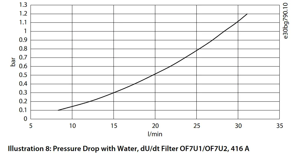 Danfoss iC7 Series Liquid Cooled dU dt Filter - Pressure Drop with Water, dU or dt Filter OF7U1 or OF7U2