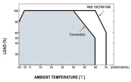MEAN WELL PID-250 250W Isolated Dual Output with PFC Function - Derating Curve