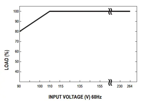 MEAN WELL PID-250 250W Isolated Dual Output with PFC Function - Output Derating VS Input Voltage