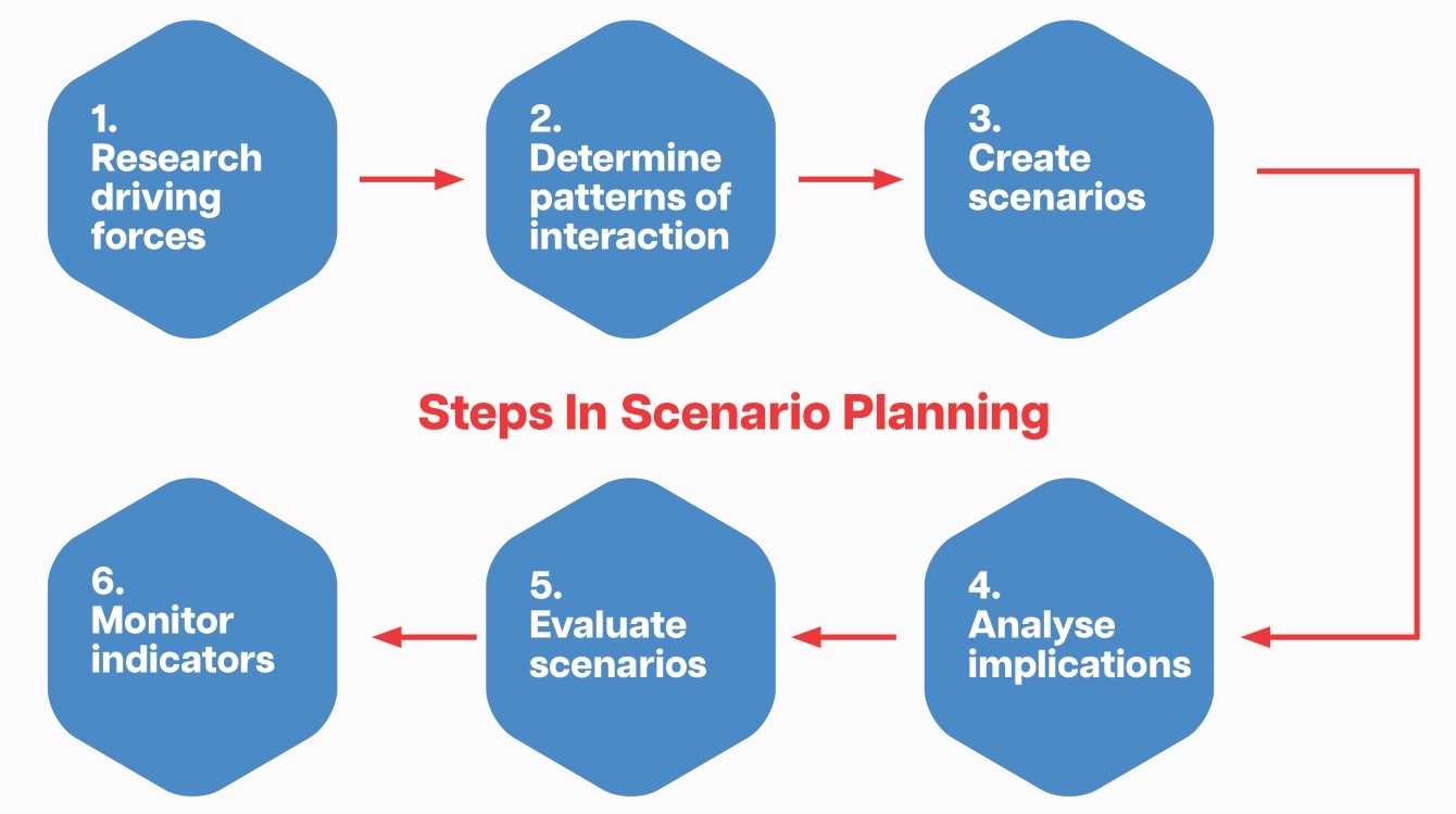 Prophix Financial Performance Platform - Creating a Scenario Plan 2