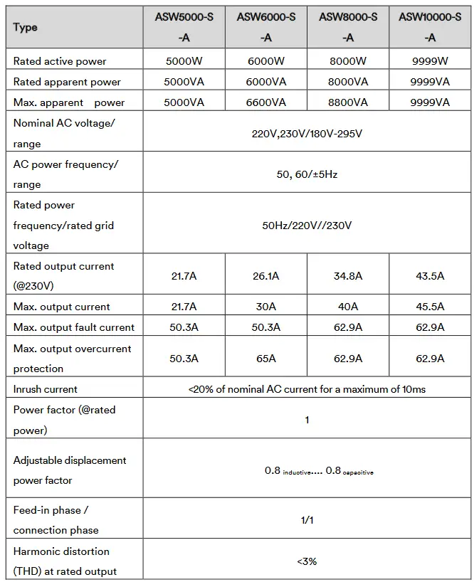 Solplanet ASW S-A Series Single Phase String Inverters - AC output data