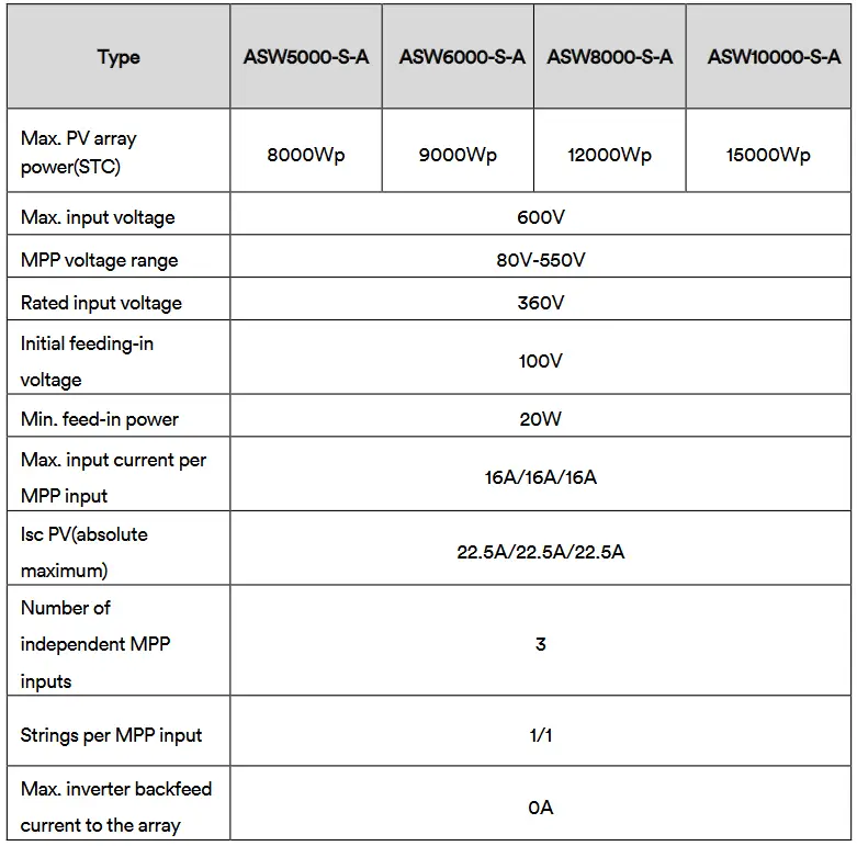 Solplanet ASW S-A Series Single Phase String Inverters - DC input data