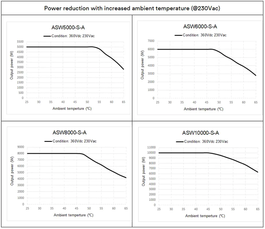 Solplanet ASW S-A Series Single Phase String Inverters - Power reduction with increased ambient temperature