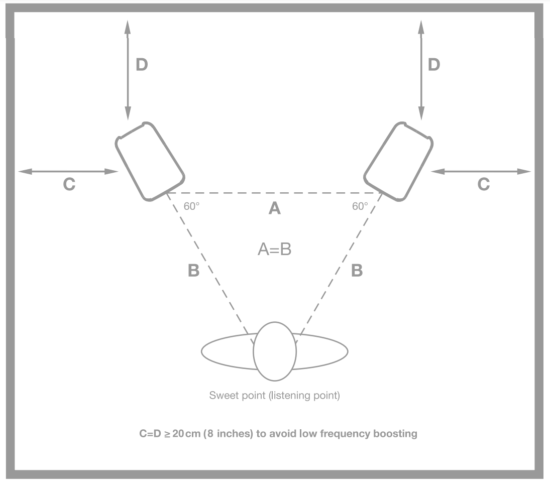 Listening position