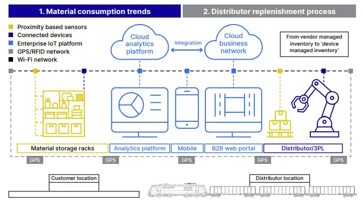 opentext The AI IoT and Traceability Roadmap - Material consumption trends