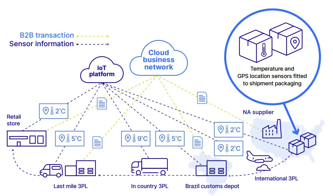 opentext The AI IoT and Traceability Roadmap - Sensor information