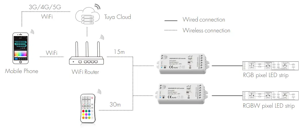 tuya SPI dimLED RGB and RGBW LED Controller -System Wiring