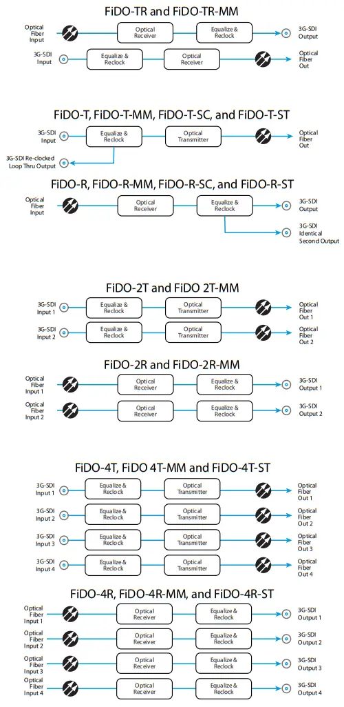 AJA FiDO 3G Series 1 Channel Single Mode SC Fiber with Loop Out Transmitter - Diagrams