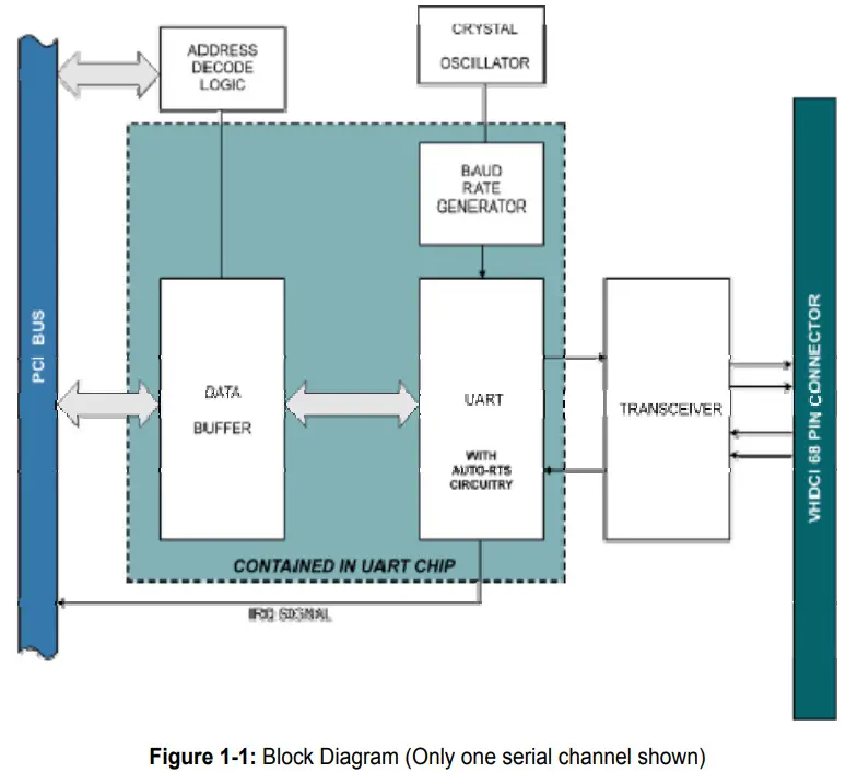 ASSURED ACCESS LPCI-COM Series Low Profile PCI Multi Port Serial Communication Cards - Block Diagram