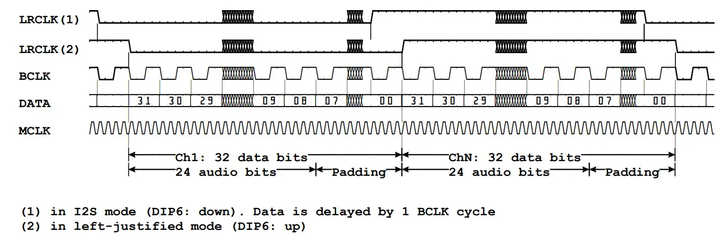 Appsys AUX-TDM 64x64 Channel Time Division Multiplexing I2S Card for FLX Devices - Waveforms