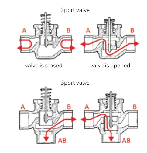 AutomatikCentret-VC-Control-Valve-fig (3)