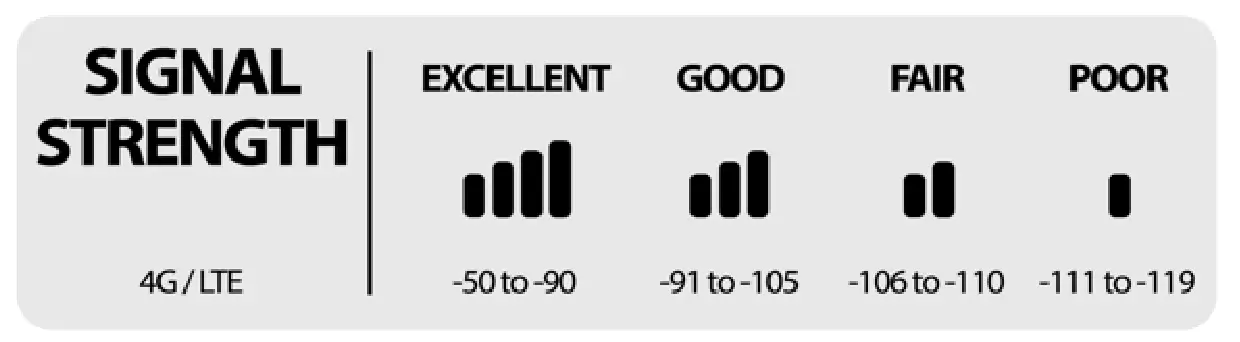 Cellcom U60C, U65C Cellular Booster - Finding the best cellular signal