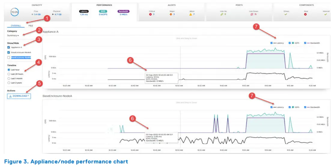 DELL Technologies PowerStore Scalable All Flash Array Storage - performance chart
