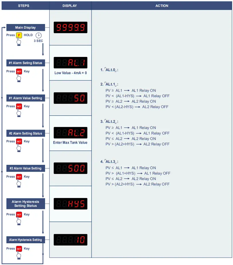 ICON PROCESS CONTROLS ShoPro Series Level Display and Controller - Programming Display 1