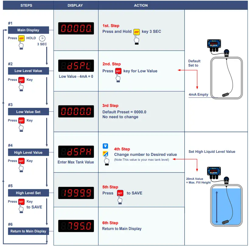 ICON PROCESS CONTROLS ShoPro Series Level Display and Controller - Programming Display