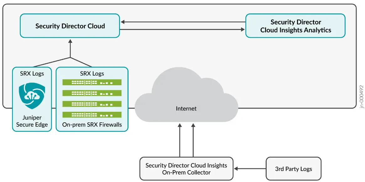Juniper-NETWORKS-Release-13-Security-Director-Cloud-Secure-Edge-PRODUCT