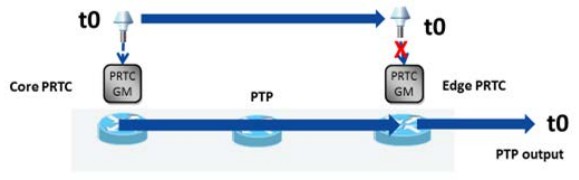 MICROCHIP Assuring Mobile Services with Assisted Partial Timing Support White Paper - APTS