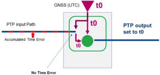 MICROCHIP Assuring Mobile Services with Assisted Partial Timing Support White Paper - Calibrated