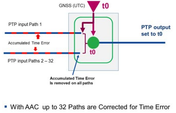 MICROCHIP Assuring Mobile Services with Assisted Partial Timing Support White Paper - Compensation