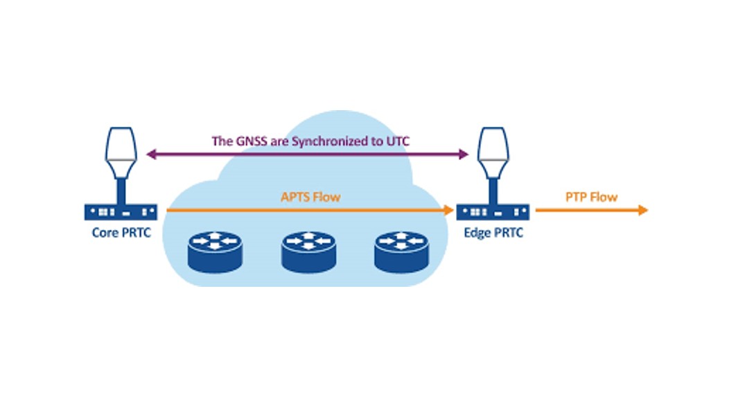 MICROCHIP Assuring Mobile Services with Assisted Partial Timing Support White Paper - Featured Image