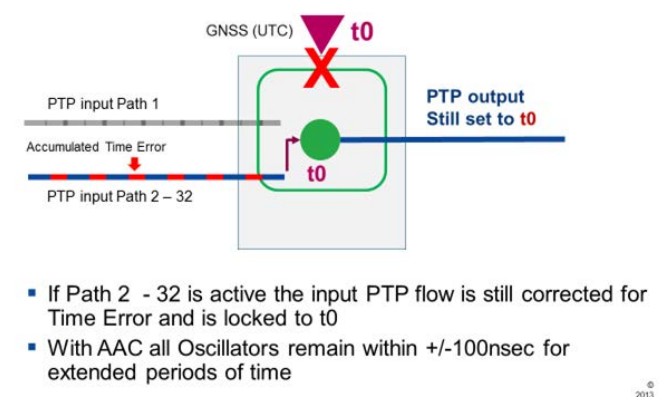 MICROCHIP Assuring Mobile Services with Assisted Partial Timing Support White Paper - Microchip