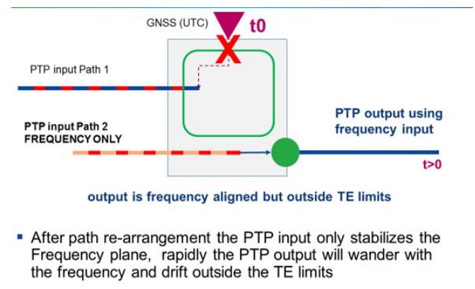MICROCHIP Assuring Mobile Services with Assisted Partial Timing Support White Paper - Oscillator