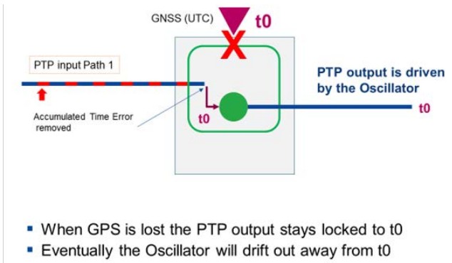 MICROCHIP Assuring Mobile Services with Assisted Partial Timing Support White Paper - PTP Input