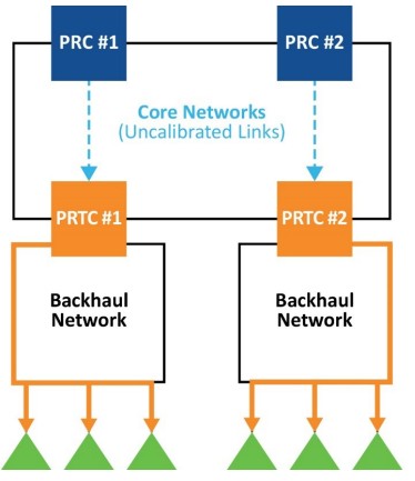 MICROCHIP Assuring Mobile Services with Assisted Partial Timing Support White Paper - Recommendation