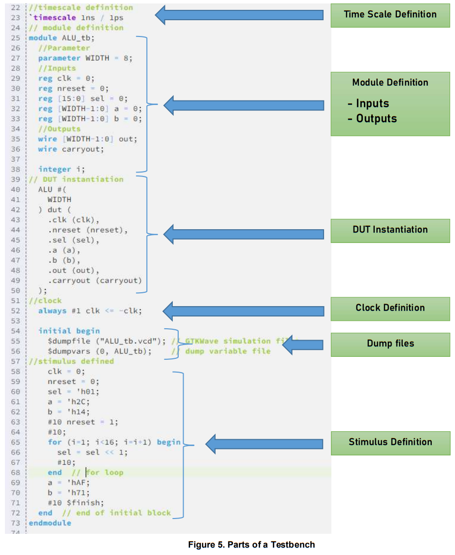 Understanding a Testbench