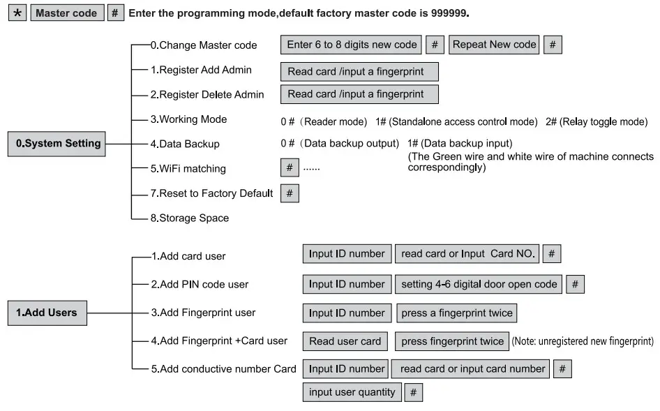 SIB EM WiFi Touch Keypad with LCD - System Setting