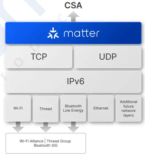 SILLICON LABS Matter SoC and Module - CSA