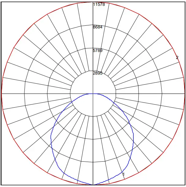 TCP Select Series Linear High Bay - Polar Graph
