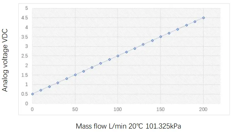 Winsen FR06 Flow Sensor - Analog Signal Output & Flow Calculation