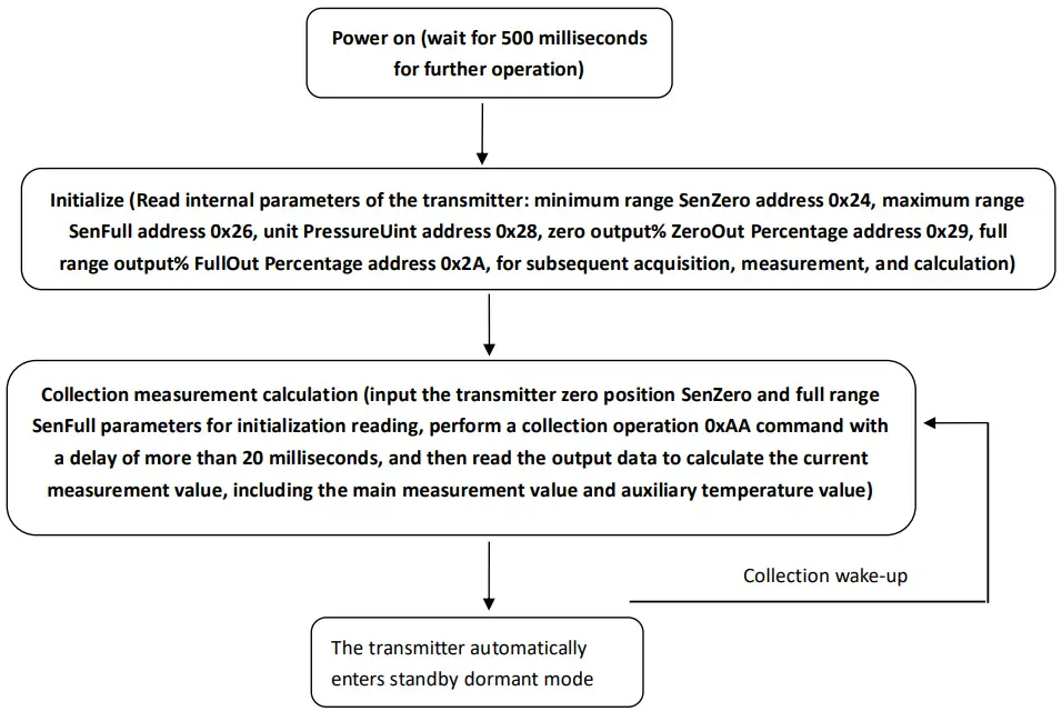 Winsen WPCK89 Digital Output Pressure Transmitter - Operation process and examples