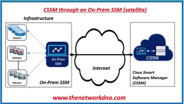 CISCO-Smart-Software-Manager-CSSM-PRODUCT