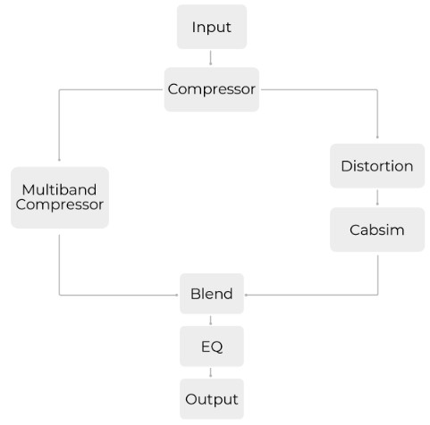 Darkglass Programmable Series Aggressively Distorting Advanced Machine - Signal Chain 1