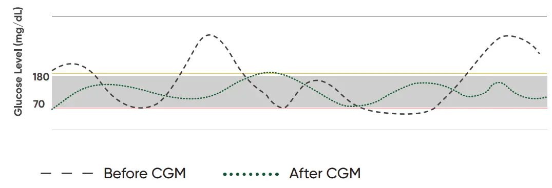 Dexcom-MCT2D-Continuous-Glucose-Monitor-fig-  (4)