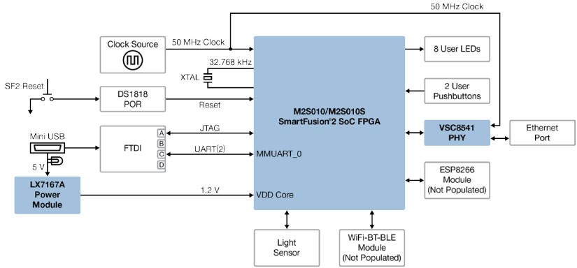 Digi-Key M2S010-MKR-KIT SmartFusion2 Maker Board - Board Schematic