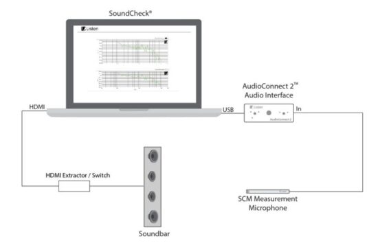 Listen Soundbar Measurement Using HDMI Connection - System Diagram