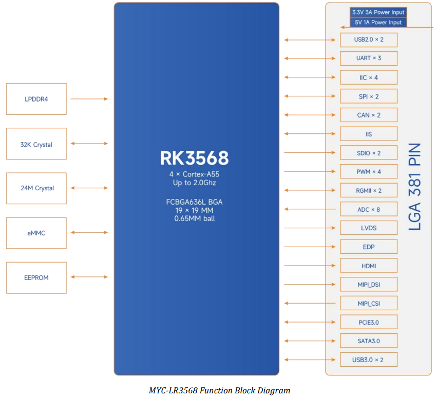 MYIR-MYC-LR3568-System-On-Module-SoM-FIG- (9)