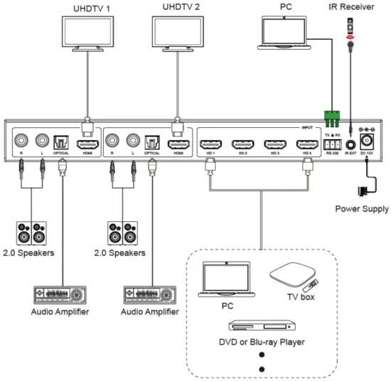 DVDO Matrix 42SS MV 4K 4x2 Seamless HDMI Matrix Switcher with Multiview - Application Example