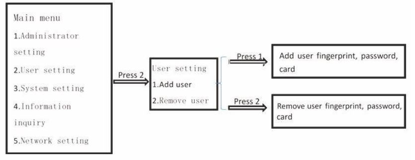 HDWR SecureEntry-AC200 RFID Card Access Control System - How it works