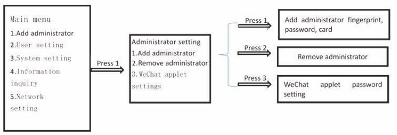 HDWR SecureEntry-AC200 RFID Card Access Control System - Press 1 to select Add Administartor
