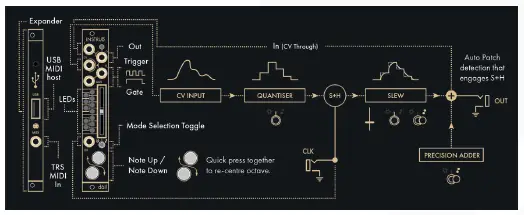 INSTRUO-dail-Eurorack-Pattern-Quantiser-Module-Elevator-Sound-FIG-2