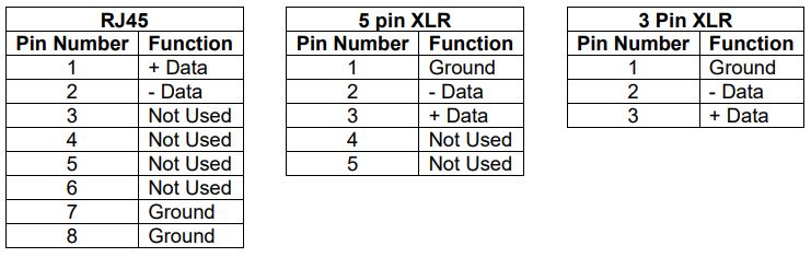 LSC CONTROL SYSTEMS V1.5 Mdr Dmx Rdm Splitter User Manual - DMX Pin Outs